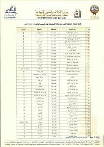 الأوقاف» تدعو إلى إقامة صلاة الاستسقاء في 109 مساجد بمختلف مناطق البلاد يوم السبت المقبل