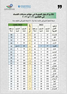 الكويت تتقدم 14 مركزا في مؤشر مدركات الفساد