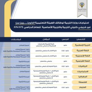 عاجل| «التربية» تعلن عن احتياجاتها للمعلمين الكويتيين من غير خريجي كليتي التربية والتربية الأساسية