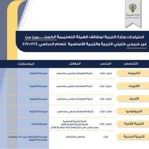 عاجل| «التربية» تعلن عن احتياجاتها للمعلمين الكويتيين من غير خريجي كليتي التربية والتربية الأساسية
