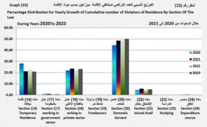 121 ألف مخالف ومخالفة لـ قانون الإقامة في الكويت بنهاية 2023