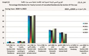 121 ألف مخالف ومخالفة لـ قانون الإقامة في الكويت بنهاية 2023