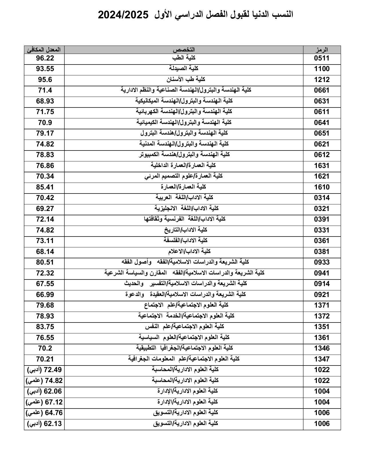 تعرف على أسماء المقبولين في جامعة الكويت 2024