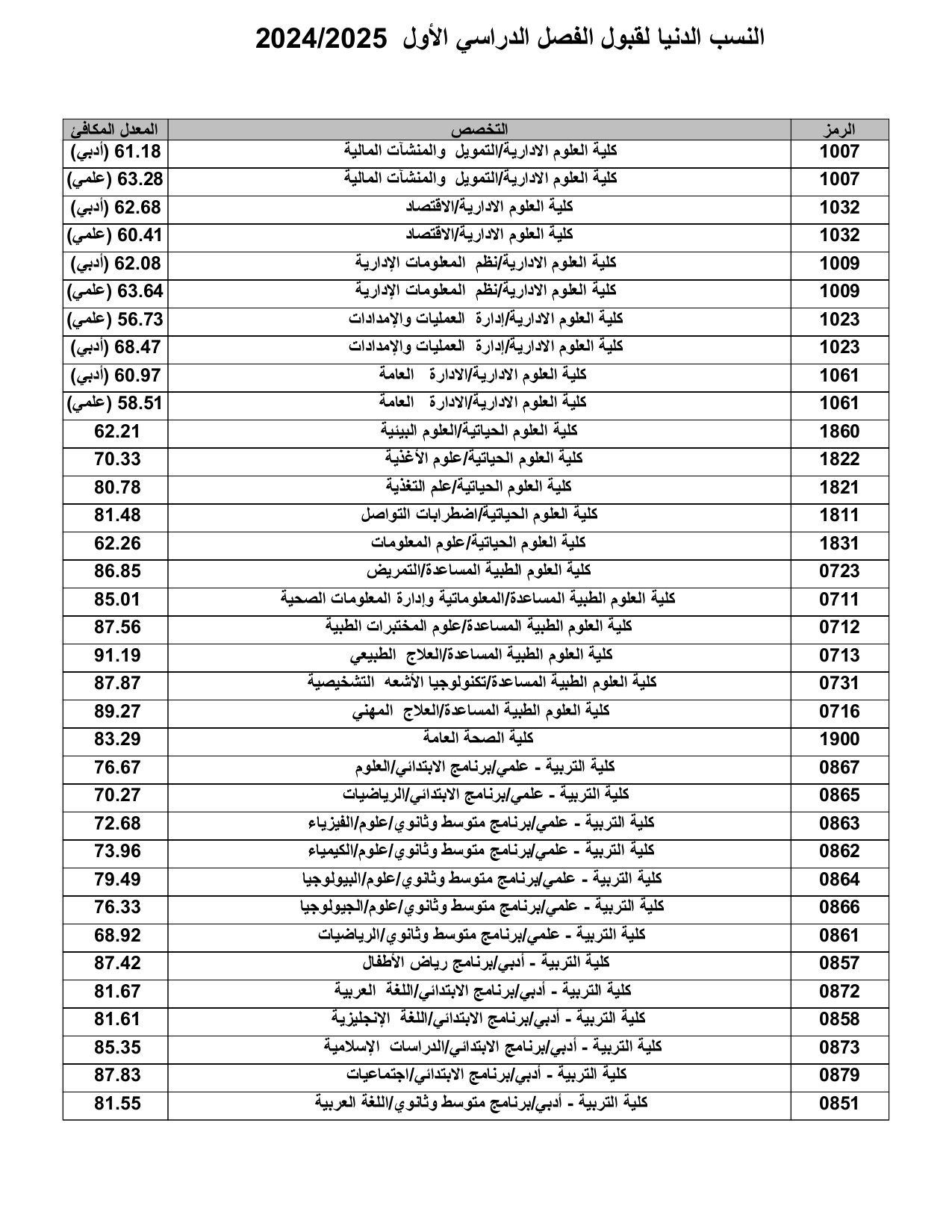 تعرف على أسماء المقبولين في جامعة الكويت 2024