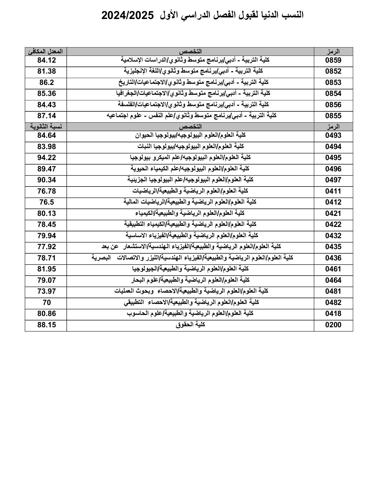 تعرف على أسماء المقبولين في جامعة الكويت 2024