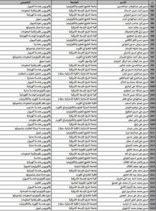 حصريًا..أسماء المقبولين في خطة البعثات الداخلية