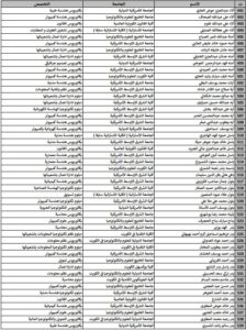 حصريًا..أسماء المقبولين في خطة البعثات الداخلية