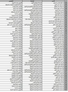 حصريًا..أسماء المقبولين في خطة البعثات الداخلية